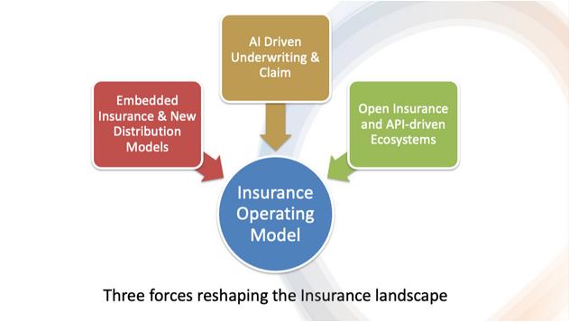 Reimagining Insurance Operating Models in the Age of AI, Open Finance and Embedded Insurance