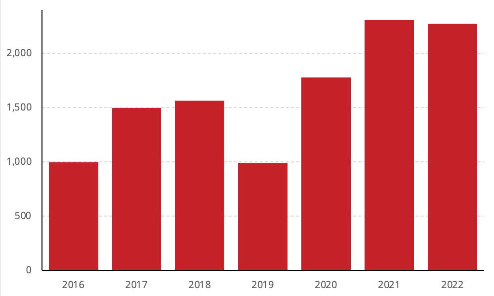 Graph showing total drug toxicity deaths in BC from 2016 to 2022, which shows a very similar curve to what happened in Alberta including 2022.