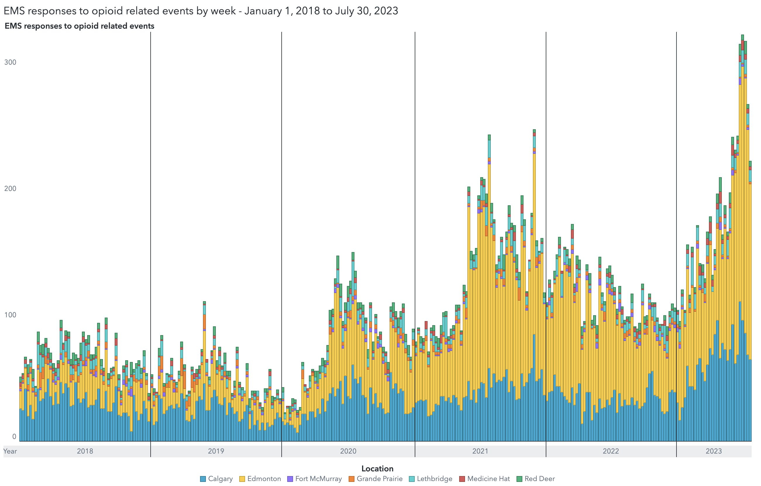 Graph of EMS responses to unregulated drug poisonings by city in Alberta. Edmonton dominates the graph from mid-2020 onward. 