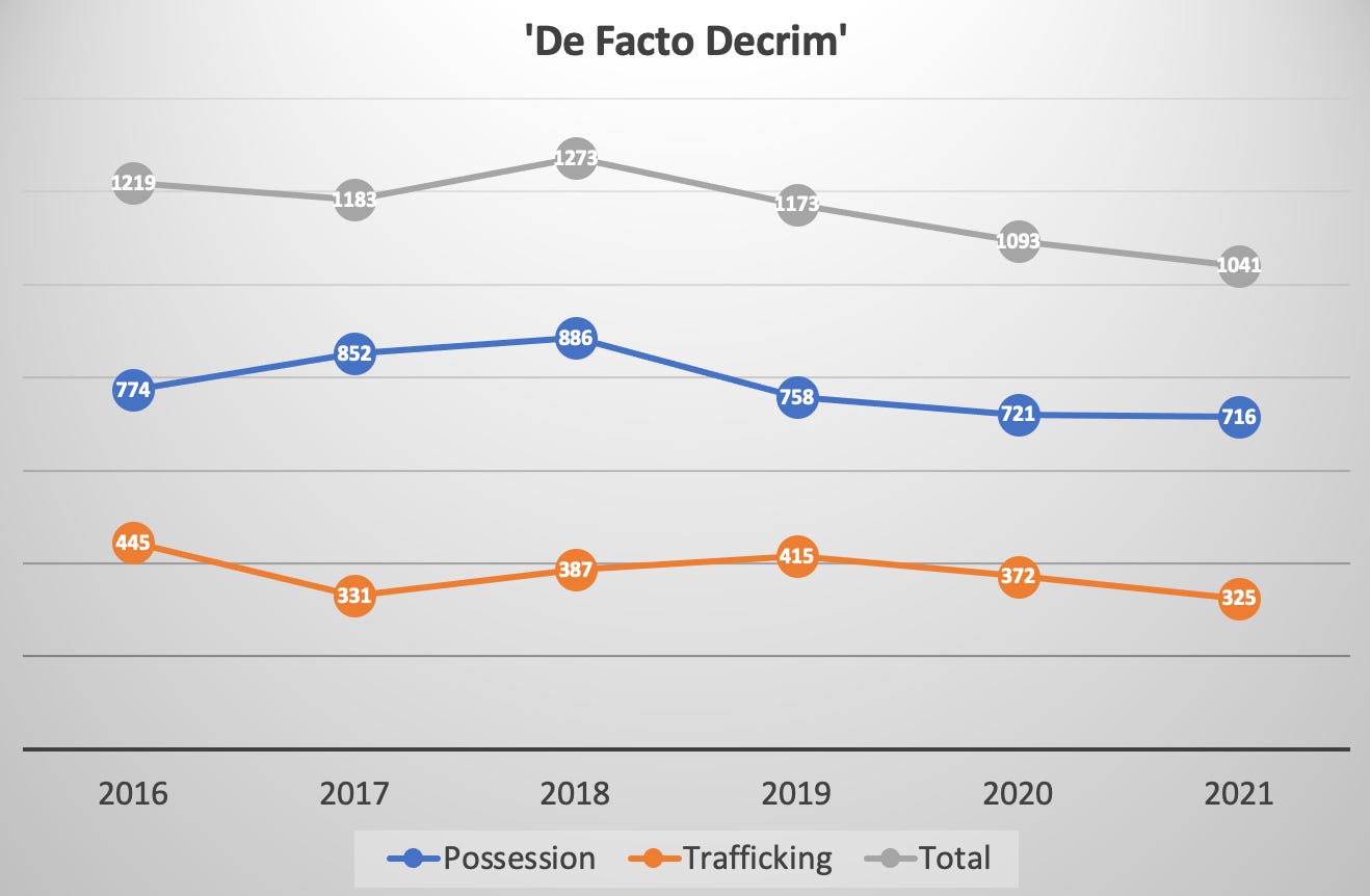 Graph of Possession, Selling and Total drug arrests made in Calgary during the years 2016 through 2021 (2022 not yet available). The graph shows slight downtrends since hitting a peak in 2018. 