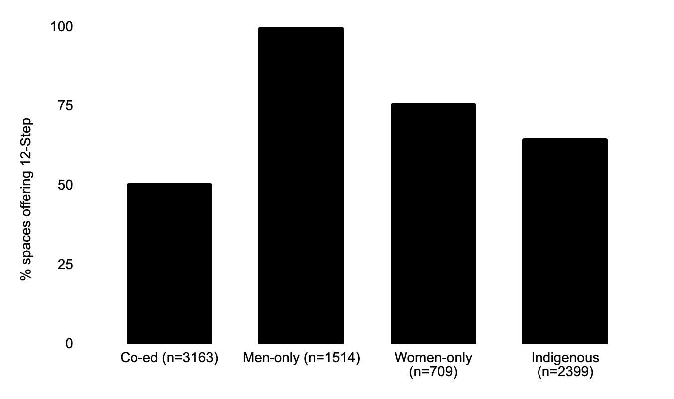 Graph showing how abstinence based 12 step programs are established in 50% to 100% of spaces, despite almost all programs not declaring Christian basis