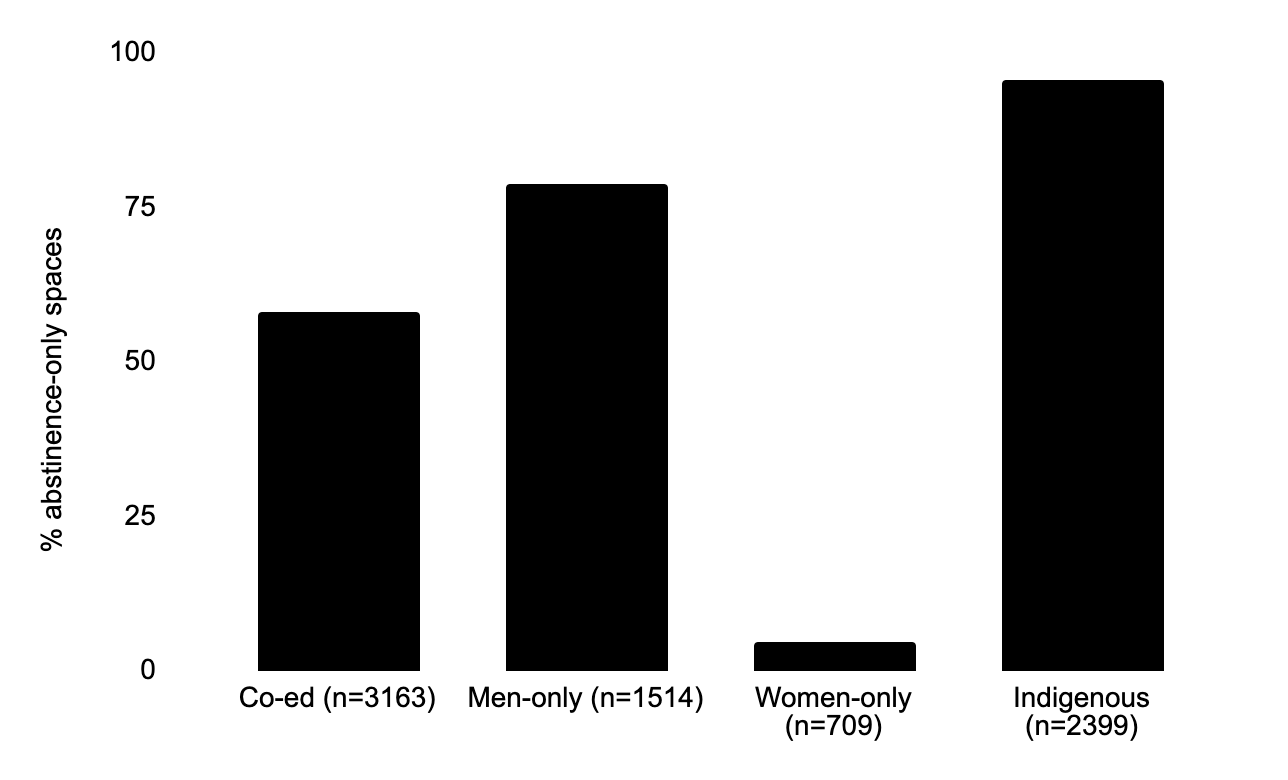 Graph showing how indigenous and men only spaces are more likely to be abstinence only. Interestingly women only spaces are almost exclusively not abstinence only