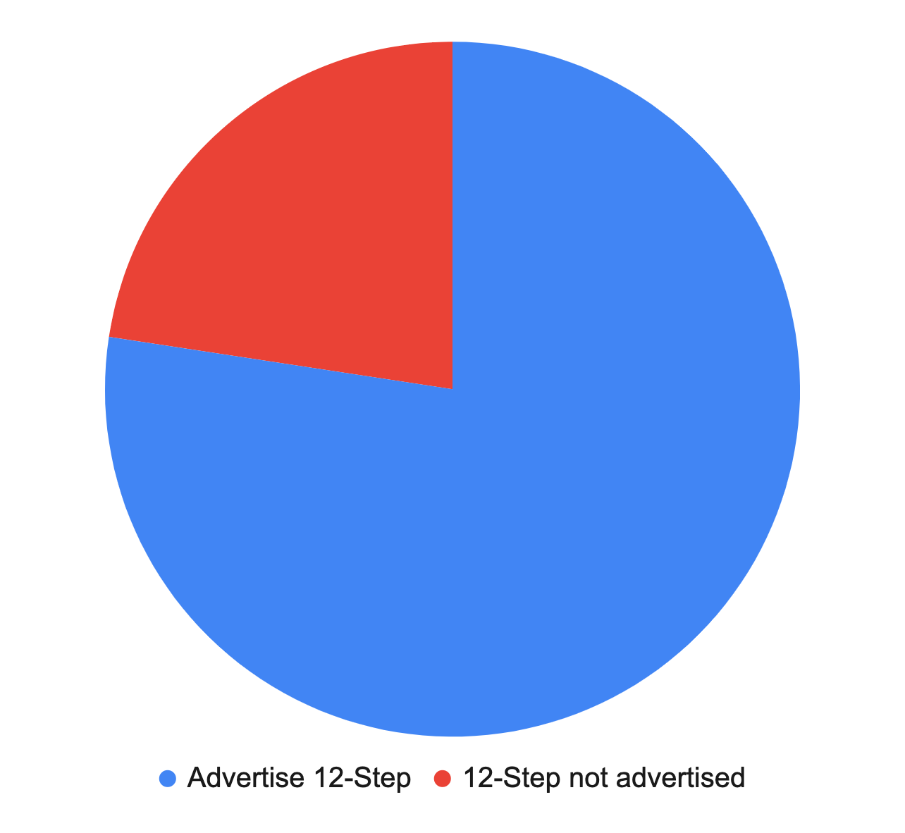 Simple pie chart showing that over 3/4 of beds for supported and transitional programs for addiction in Alberta advertise 12 step-based approaches