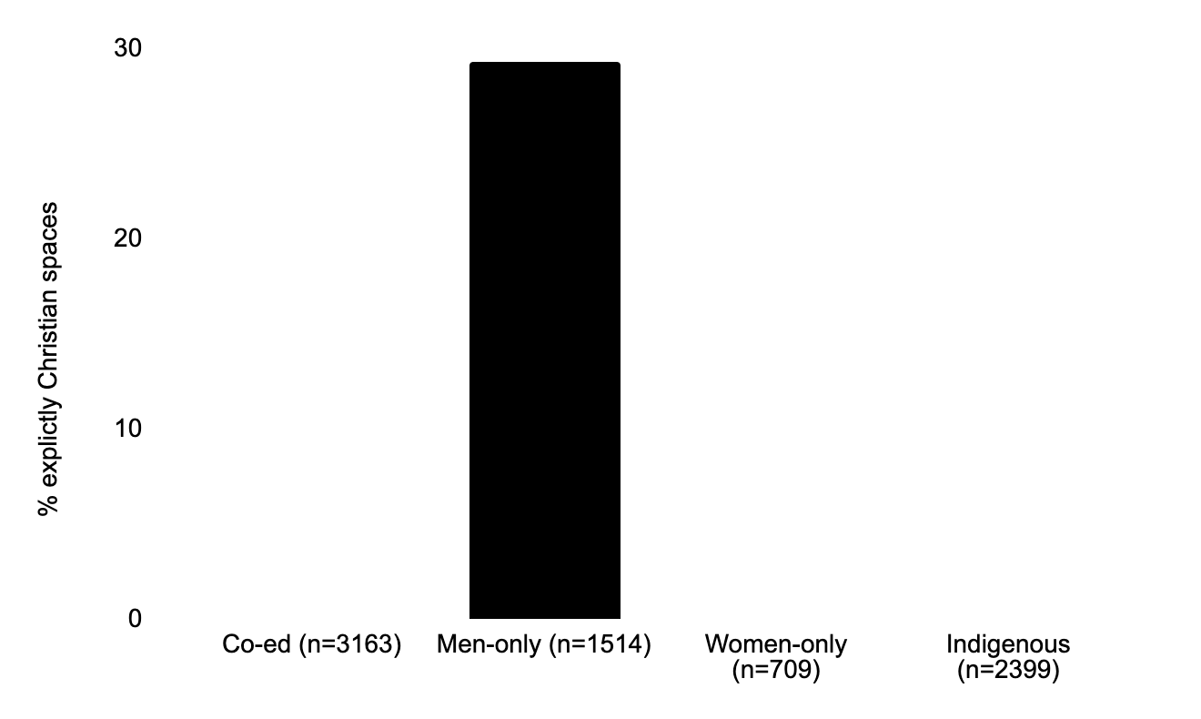 Around 30% of men only spaces are explicitly Christian or faith-based, well the other categories are all 0%