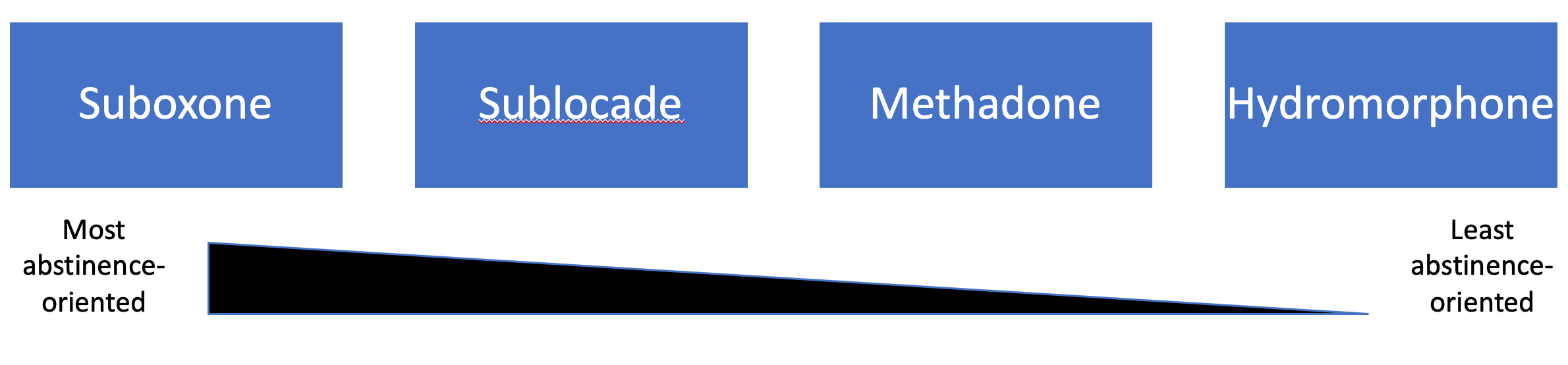 Hierarchy of prescribed opioid medications in Alberta from most abstinence-oriented to least. The order is Suboxone, Sublocade, Methadone then Hydromorphone.