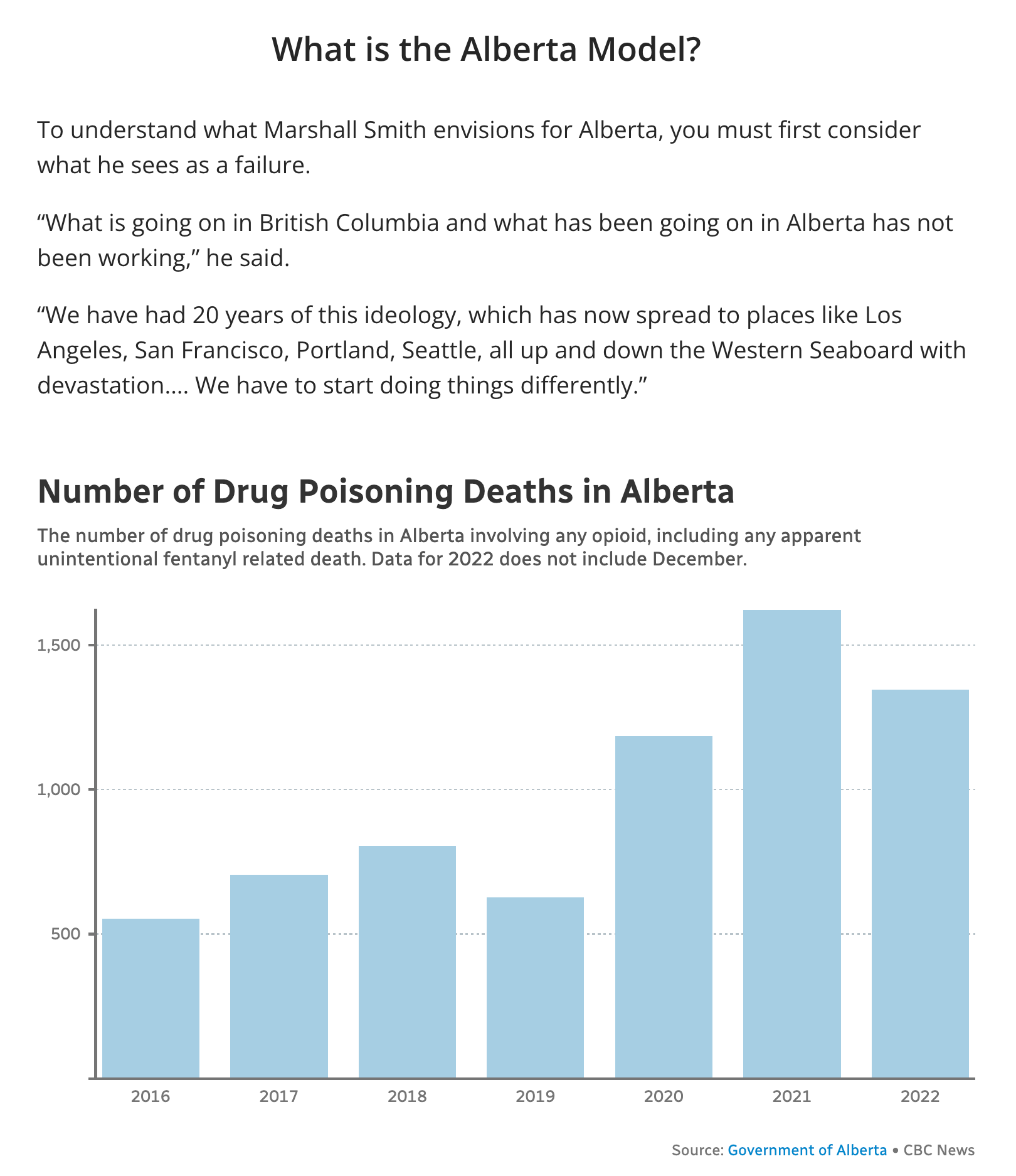 CBC article with a section heading what is the Alberta model? It is then followed by some propaganda from Marshall Smith, followed by a graph that Miss reports the actual drug poisoning deaths in Alberta by only showing opioid toxicities and omitting December data as well as updated data following medical examiner updates. The true number for 2022 is much closer to 1600 deaths