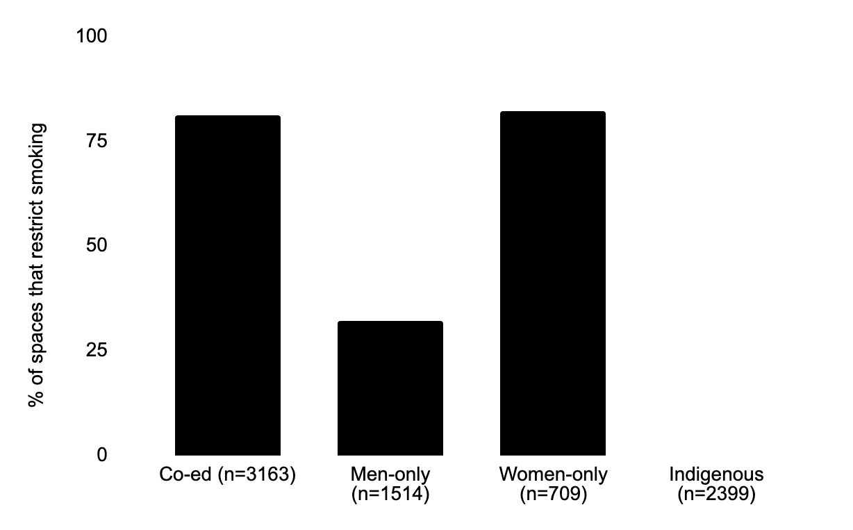 Graph that shows how spaces allowing women are more than 80% restrictive around smoking, versus around 32% for men only and 0% for indigenous spaces
