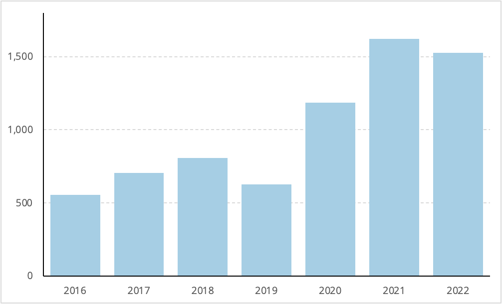 Graph adapted from government of Alberta opioid mortality data that does not include December figures or updated death figures. This version includes both, and shows a barely significant difference between 2021 and 2022, both devastating years towering over previous years' mortalities.