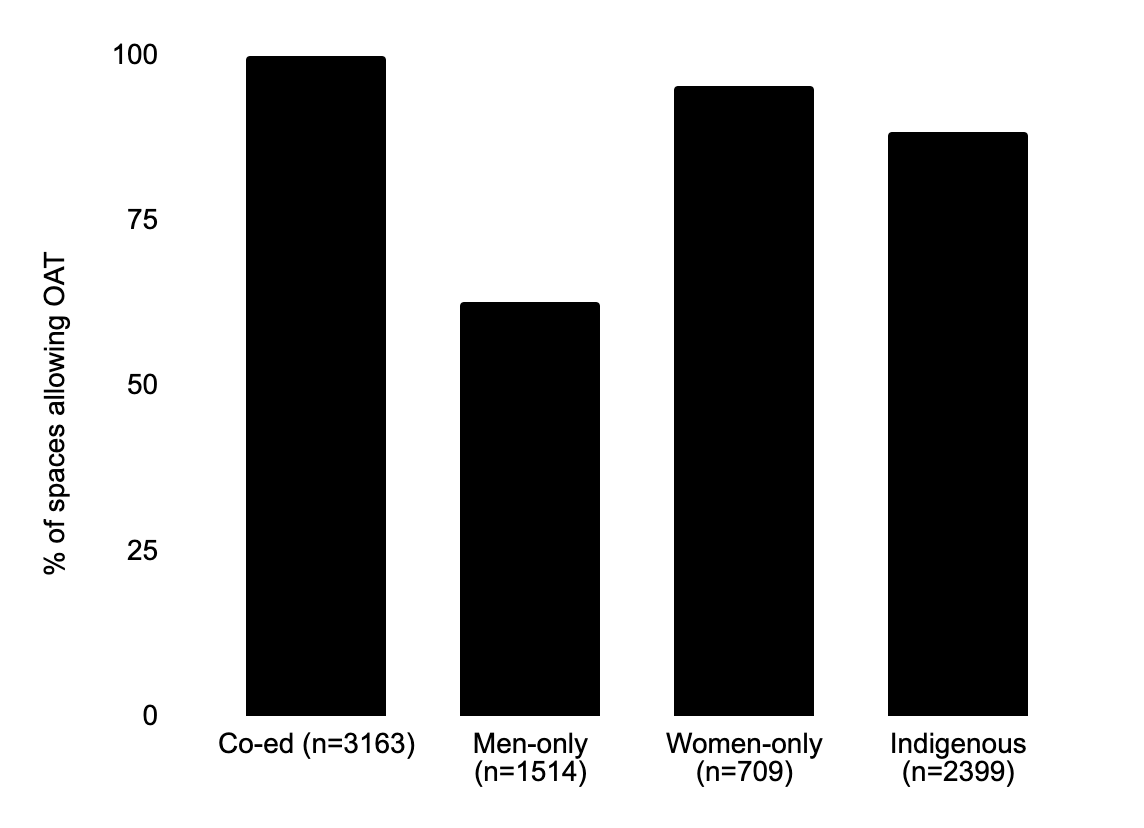 Graph showing a disparity among substance use care spaces allowing opioid agonist treatments – the men only facilities only allow OAT in 63% of spaces versus nearly all for the other categories