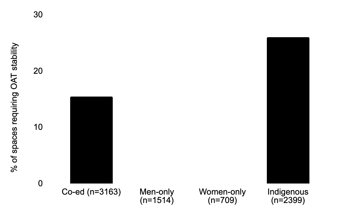 Graph showing that about a quarter of indigenous substance use care spaces are requiring a period of OAT stabilization before admission. Meanwhile coed spaces show about 15%, men only and women only spaces show 0%