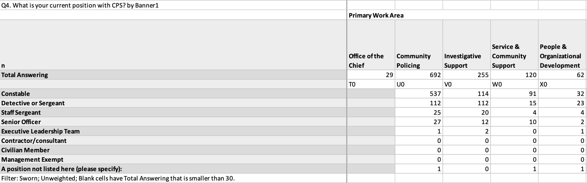 Spreadsheet showing an example survey question and the breakdown of responses among Office of the Chief, Community Policing, Investigative Support, Service & Community Support and People & Organizational Development bureaus.