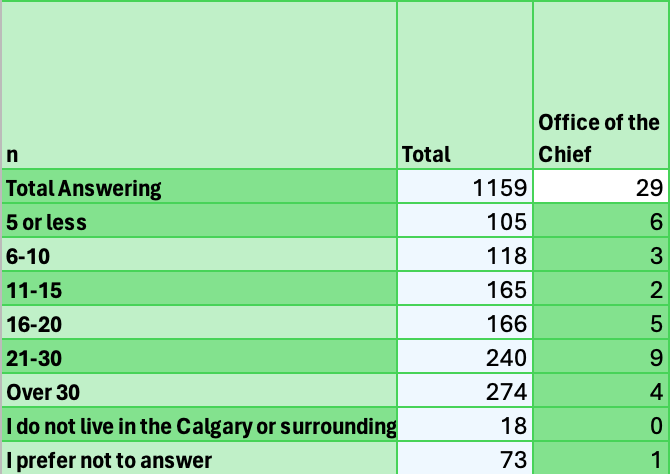 Spreadsheet table showing an example question and responses.