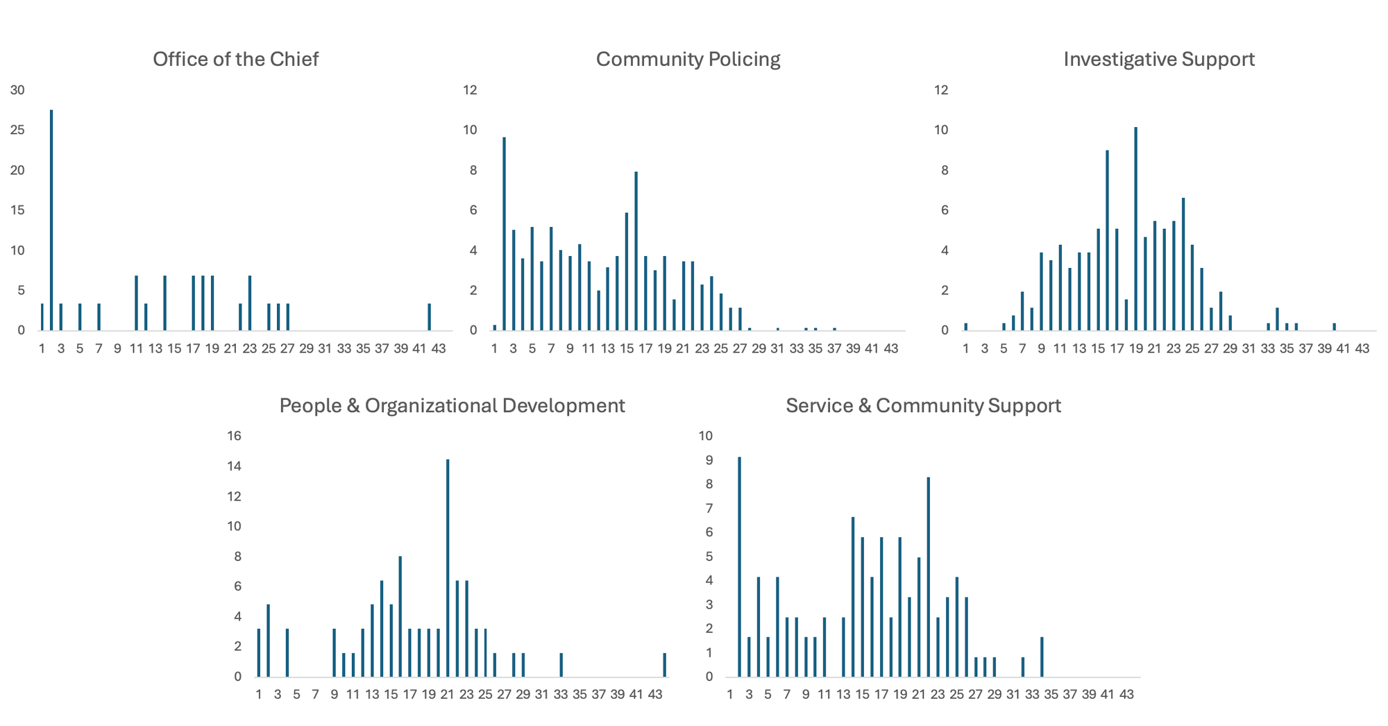 Set of graphs from each bureau depicting the trends described above on duration of work at Calgary Police Service.