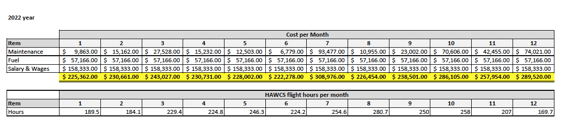 Totals per month are between $225,000 and $309,000.