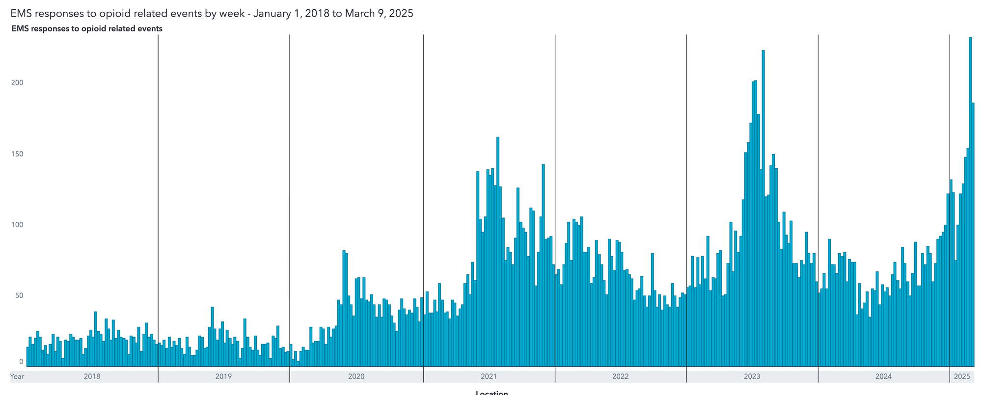 Graph showing EMS dispatches for opioid toxicity in Edmonton from 2018 to 2025 by week. A massive uptick to record-setting levels can be seen in the most recent weeks in late February.