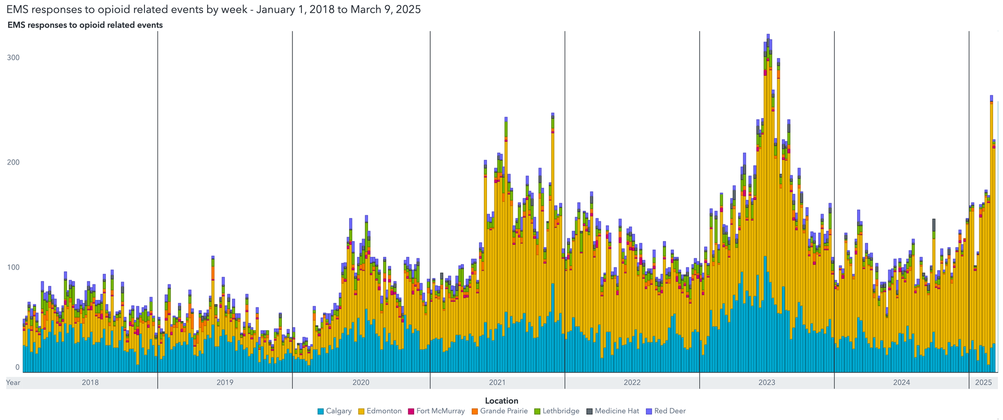 Graph showing EMS dispatches for opioid toxicity in Alberta municipalities from 2018 to 2025 by week. A massive uptick to record-setting levels can be seen in Edmonton for the most recent weeks in late February, but Edmonton started diverging from other municipalities like Calgary in mid-2024.