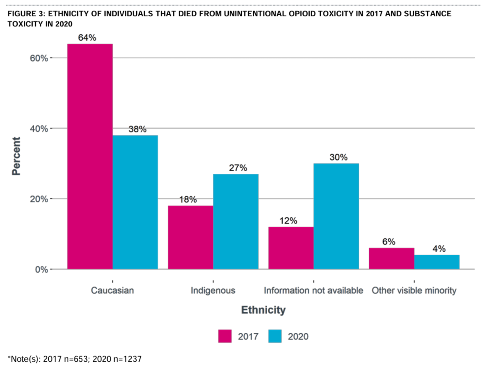 Graph showing massive decrease in proportion of drug poisoning deaths among white people in Alberta from 2017 to 2020, corresponding with massive increases in deaths among Indigenous and other groups, including people whose ethnicity could not be determined.