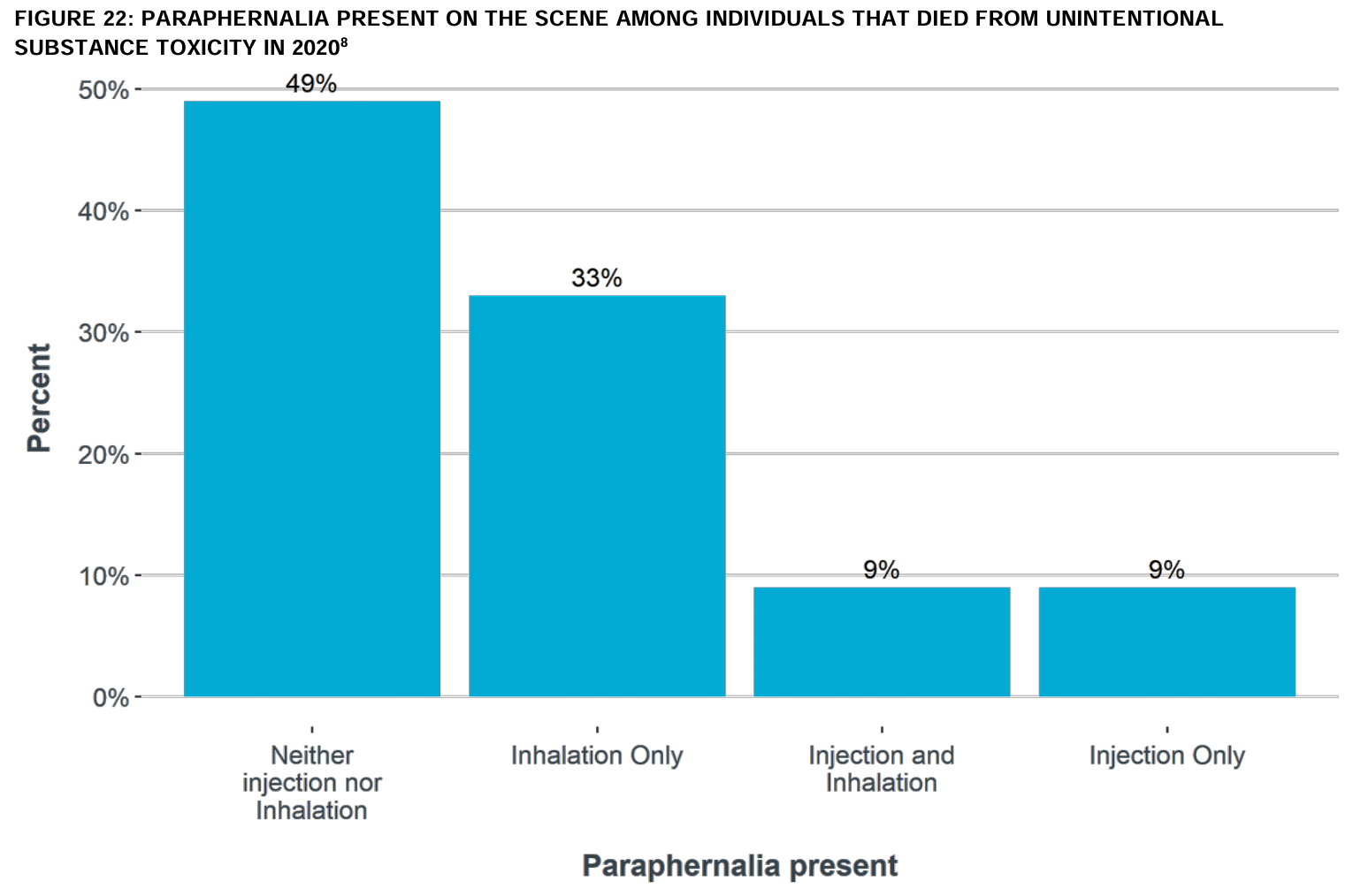 Graph showing a third of drug deaths had only inhalation equipment found on scene.