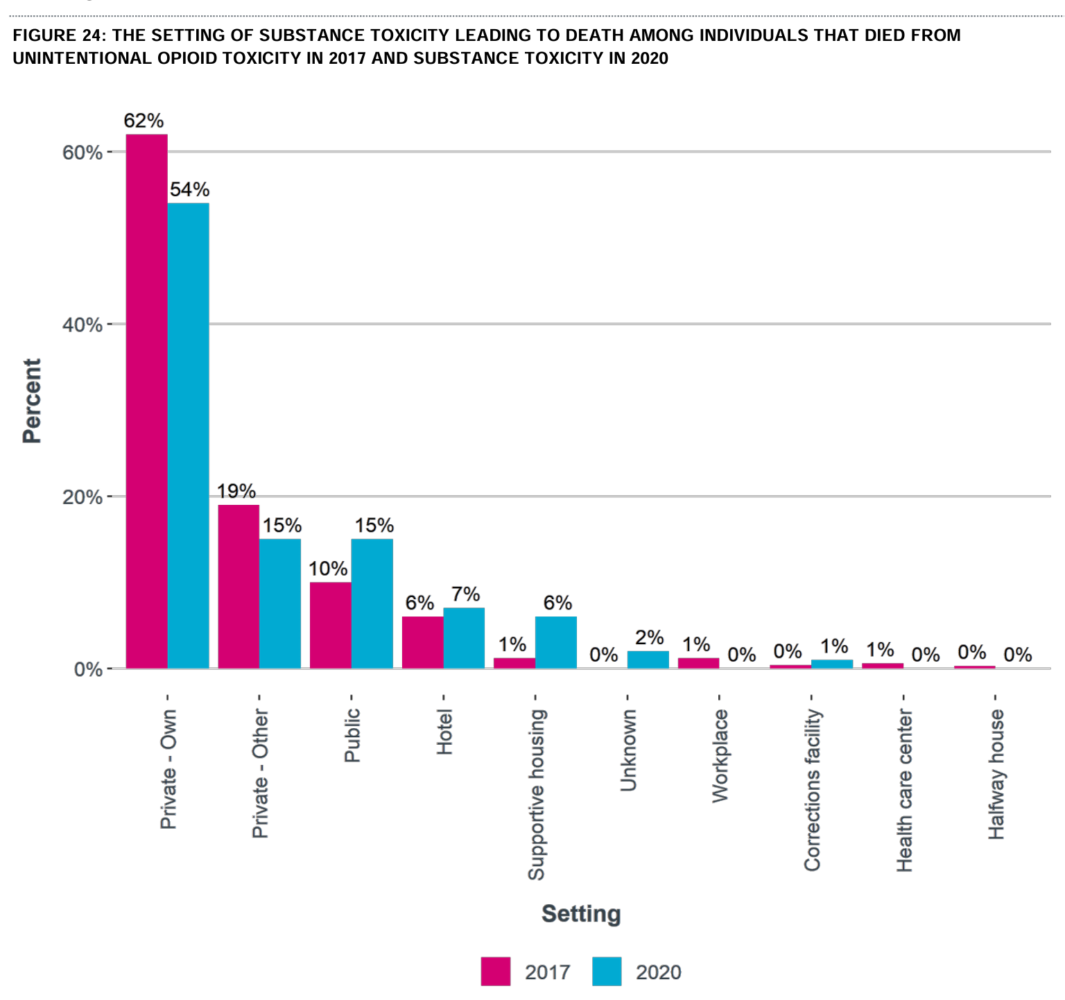 A graph showing decrease in drug poisoning deaths in private residences from 2017 to 2020, along with increases in deaths in public and deaths in supportive housing.