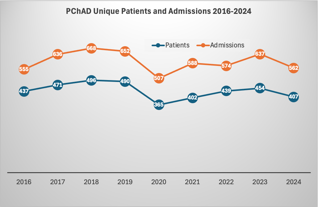 Graph showing PChAD unique patients and admissions from 2016-2024 in Alberta. Numbers of unique patients fluctuate between 365 and 496 while admissions fluctuate between 507 and 668.