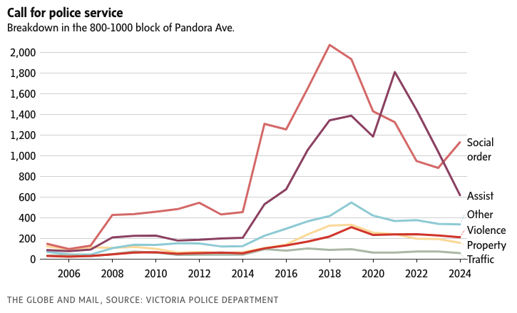 Call for police service graph, showing how all types of calls peaked in 2020 followed by step declines since. Property crime is down near 2010 levels. Violence is down 30% from its peak in 2020, but still above ‘previous background. Incidents per population are not shown.