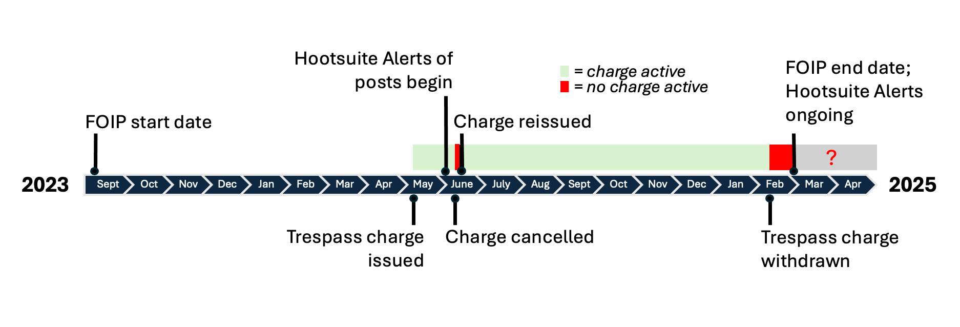 Timeline of events from the FOIP start date in September 2023 to the present April 2025. The trespass was issued on May 9, 2024. Hootsuite alerts began on June 3, 2024, but the trespass charge was cancelled on June 13, then reissued on June 17, during which time Hootsuite alerts continued. Then, despite the charge being withdrawn by the Crown on February 11, 2025, Hootsuite alerts persisted until at least the end of February. 