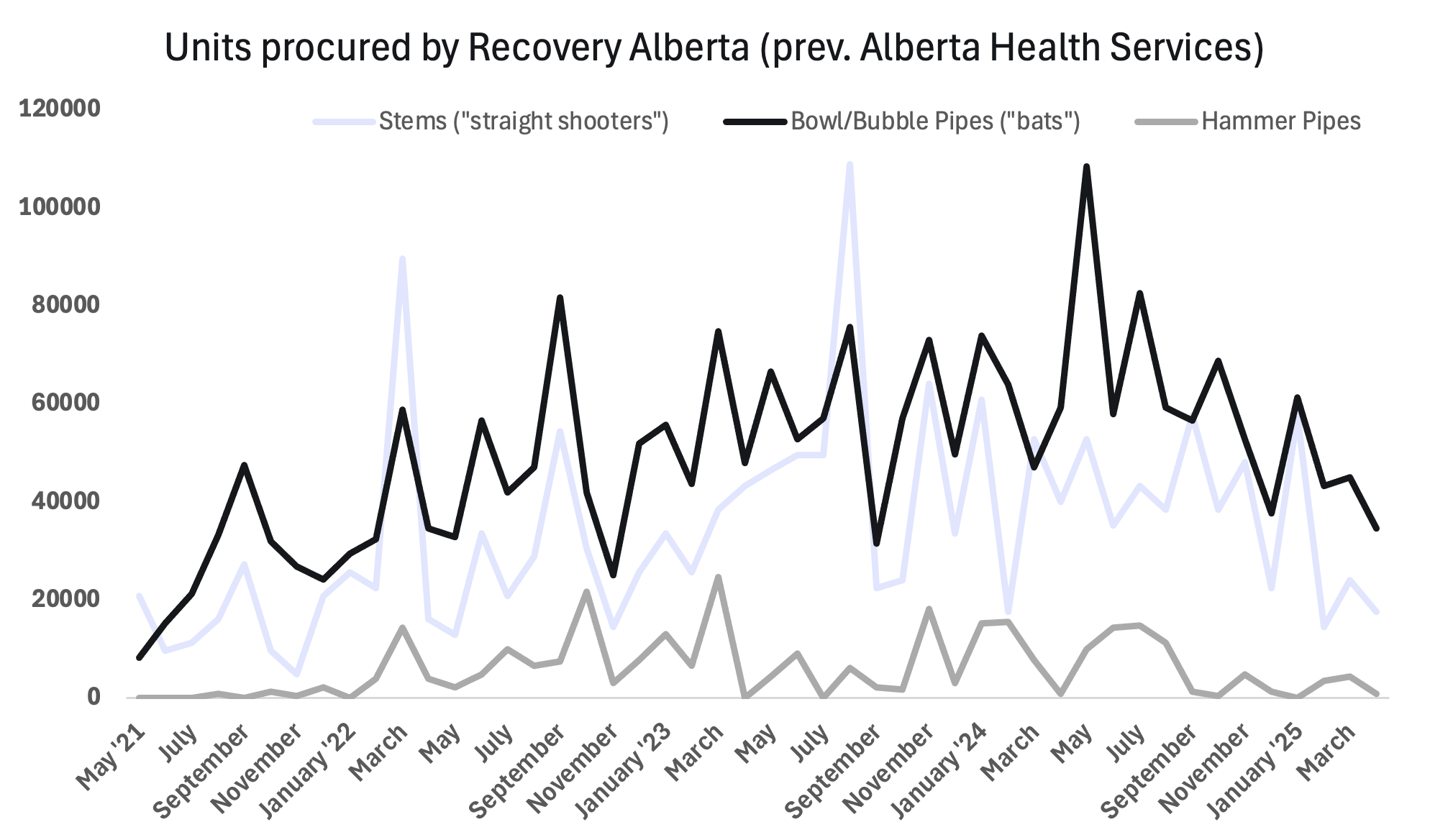 Graph showing the number of pipes procured by Recovery Alberta (previously Alberta Health Services) from May 2021 to March 2025 every month. There are various peaks for each type of pipe, but by 2025 there is a clear downtrend visible in each type of pipe.