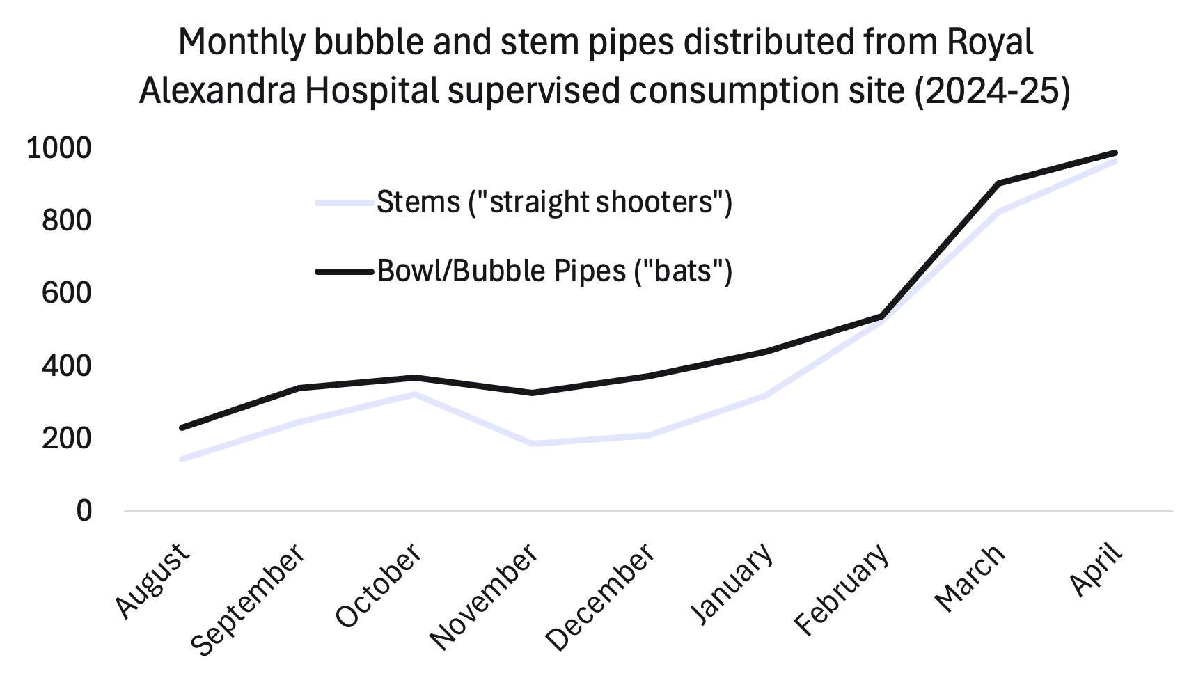 Graph titled "Monthly bubble and stem pipes distributed from Royal Alexandra Hospital supervised consumption site (2024-25)". The graph shows both types of pipe beginning at around 200 total pipes distributed in August 2024, climbing steadily to around 1000 in APril 2025 with a bit of a dip through the winter for both types of pipe.