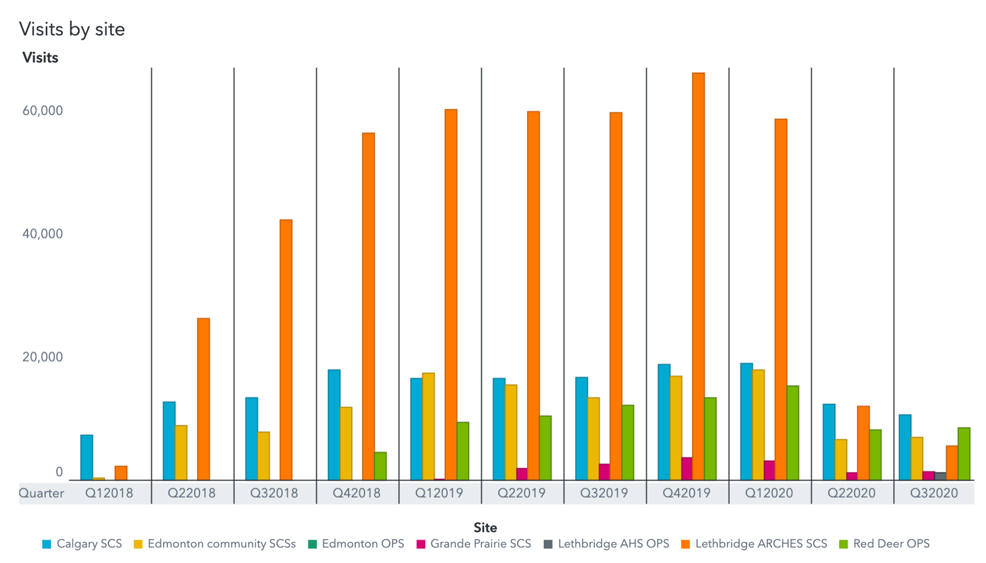 Graph showing visits by site to each supervised consumption site in Alberta, by quarter, from 2018 to 2020. The Lethbridge site towers over all other sites in Alberta until its closure in the second quarter of 2020.