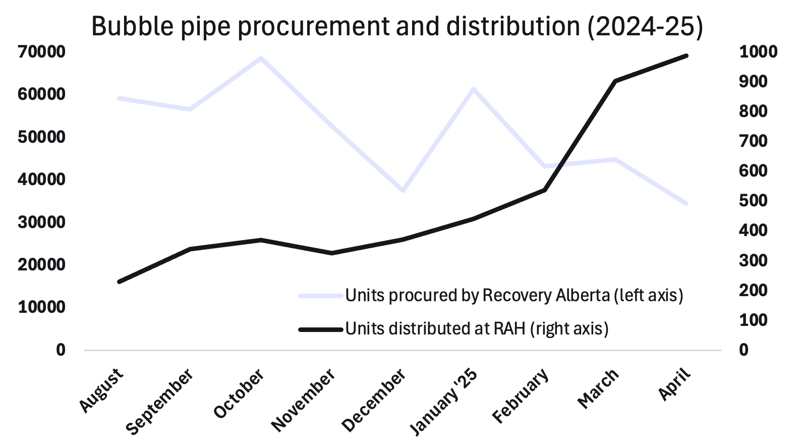 Graph showing inverse relationship between the number of bubbles pipes procured by Recovery Alberta and the number of bubble pipes distributed at a hospital-based supervised consumption site. While the distribution ticks upward, suggesting increased demand, the procurement by Recovery Alberta ticks downward. Timeframe of graph is August 2024 to April 2025.