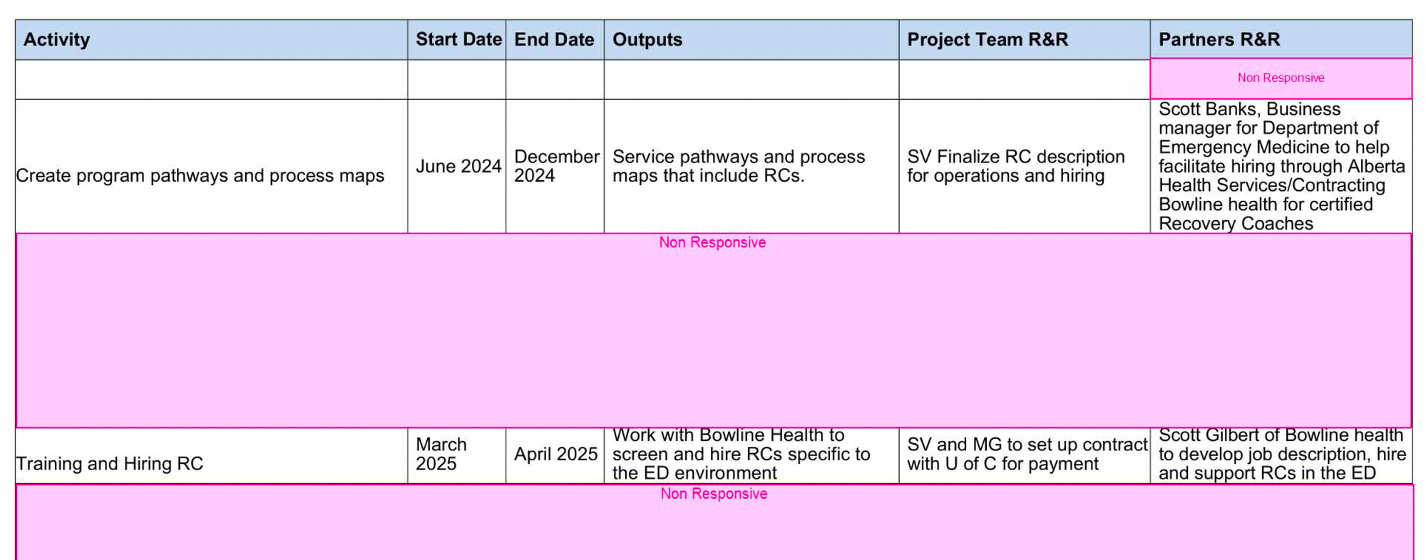 Table showing activities, timelines, outputs and roles and responsibilities. These include creating a program pathway for recovery coaches to integrate into emergency departments as well as training and hiring recovery coaches. Much of the document is redacted as non-responsive to the original request.