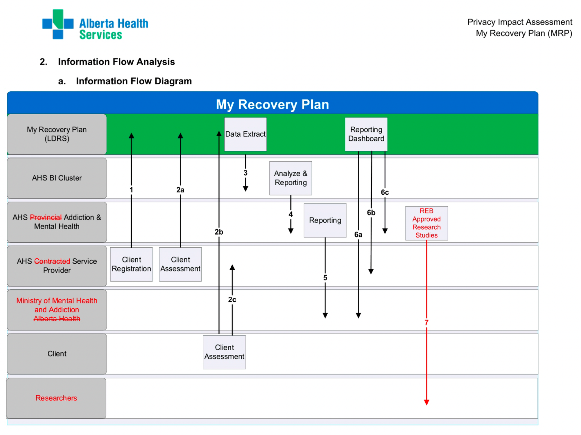 Flow chart showing data uploaded by a client intake assessment to My Recovery Plan, where Last Door possess the data in its database before it is made available for extraction and dashboard reporting to Alberta Health Services (now Recovery Alberta), the Ministry of Mental Health and Addiction, the client and service provider, as well as undefined "researchers." 