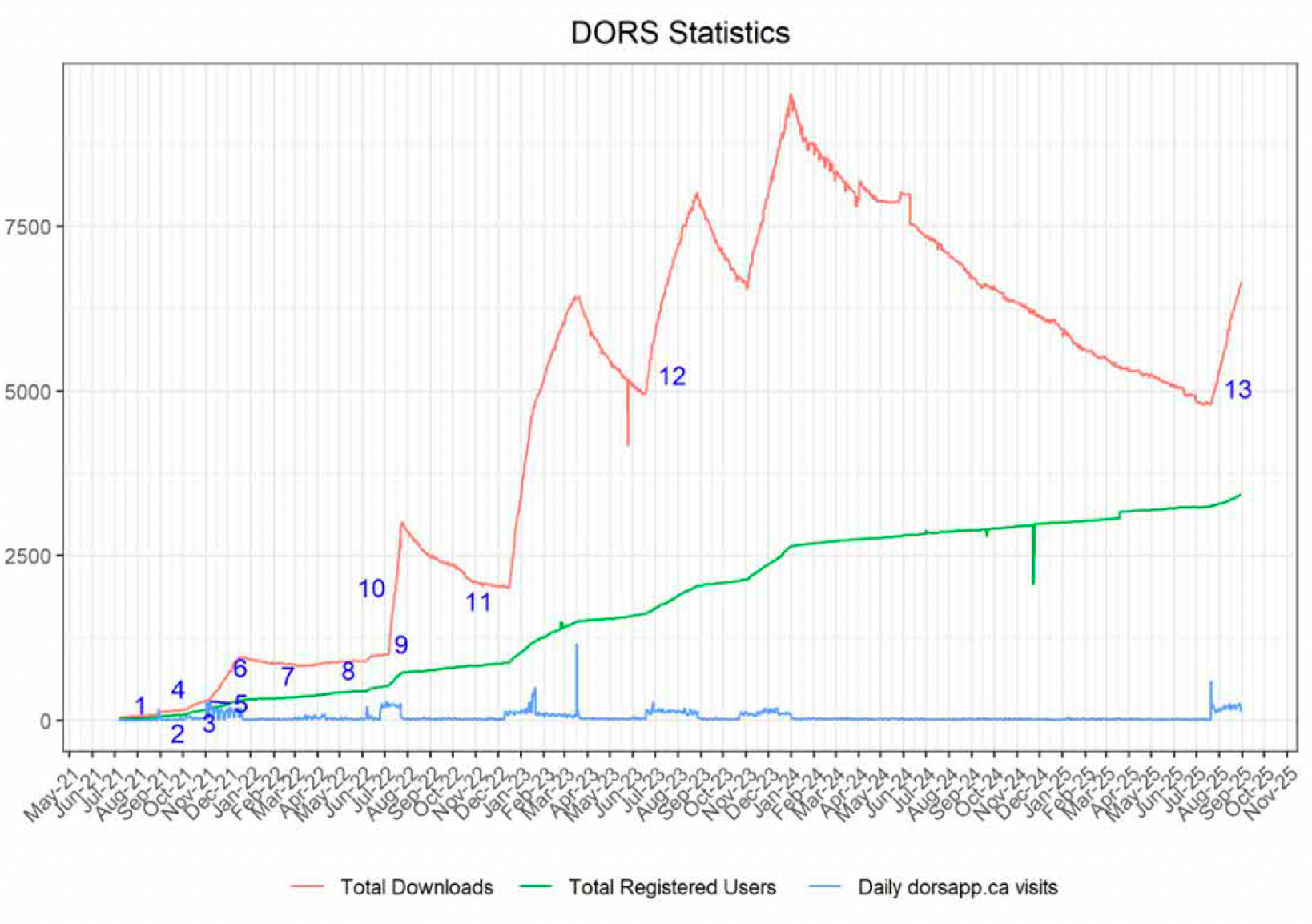 Graph from July 2021 to September 2025 showing total downloads, total registered users and daily website visits for the DORS app. Total downloads rise and fall in volatile bursts, while total users climbs steadily but slowly, remaining relatively stagnant since late 2023. Website visits are generally flat, particularly since late 2023, with occasional short-lasting spike in visits.