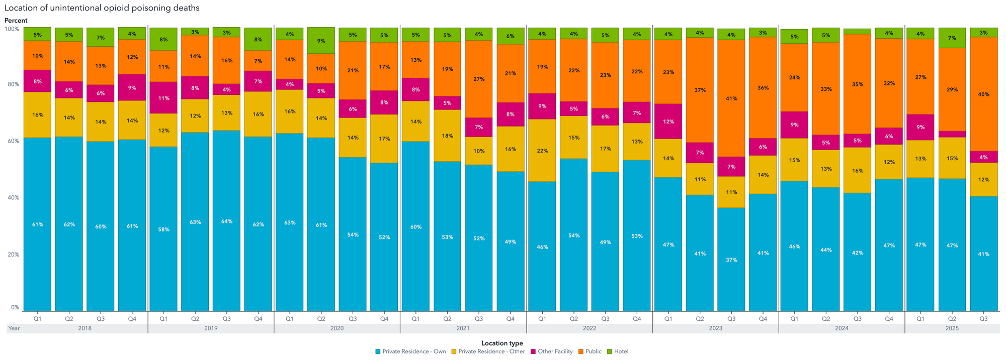 Graph showing a long-term increase in the proportion of opioid poisoning deaths occurring in public spaces, reaching around one-third on average between 2021 and 2025. The proportion of deaths in private residences decreased to less than half during this period.