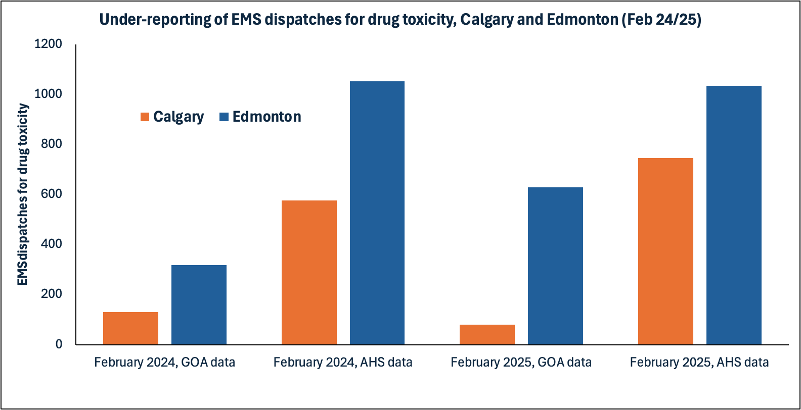 Graph showing differences of up to 10-fold between publicly reported government data and internally produced data at Alberta Health Services for EMS dispatches to drug toxicity events. Data are shown for Calgary and Edmonton in February 2024 and February 2025.
