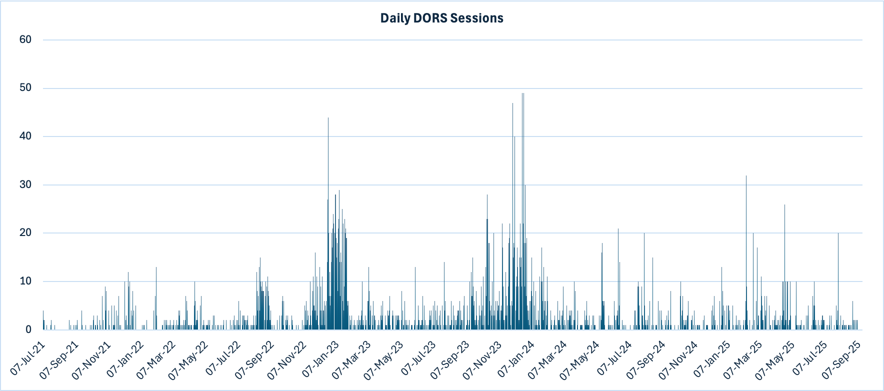 Graph showing four years of daily data, rarely exceeding ten uses per day and generally sitting at fewer than five instances per day.