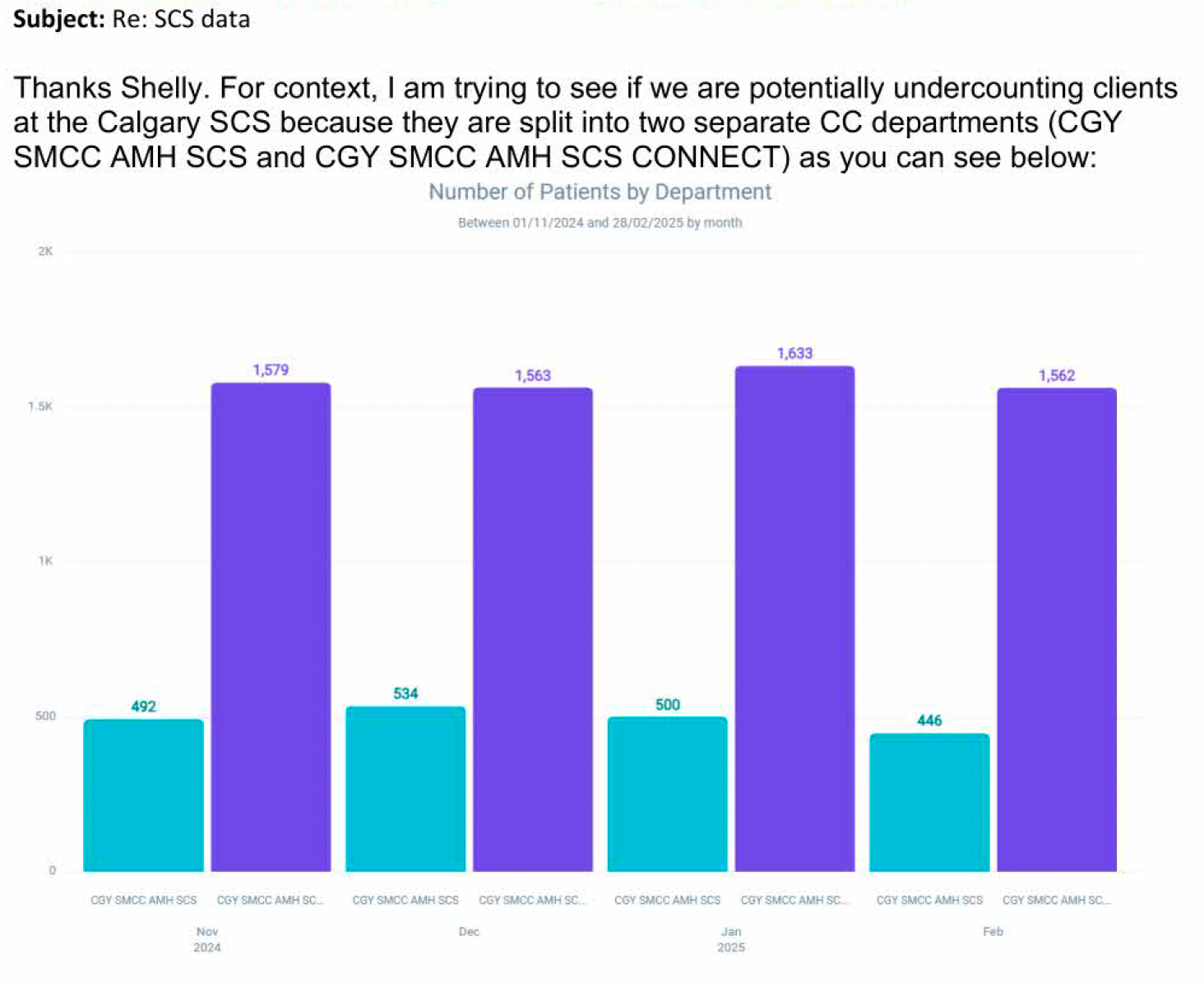 Text showing subject line Re:: SCS data. Thanks Shelly for context I am trying to see if we were potentially under accounting clients at the Calgary SCS because they are split into two separate cc departments (CGY SMCC AMH SCS and CGY SMCC AMH SCS CONNECT) as you can see below. This is followed by a Graph showing teal bars at around 500 visitors per month and purple bars showing around 1,600 visitors per month.  