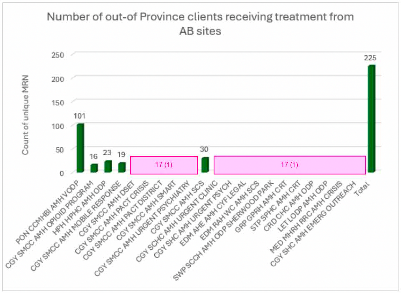 Graph showing "Count of unique MRN" on the y-axis (MRN is undefined, likely a medical number designation), and total count of people across the sites and services is 225. Most of the bars in the graph are redacted under Section 17(1) of the FOIP Act, personal privacy.