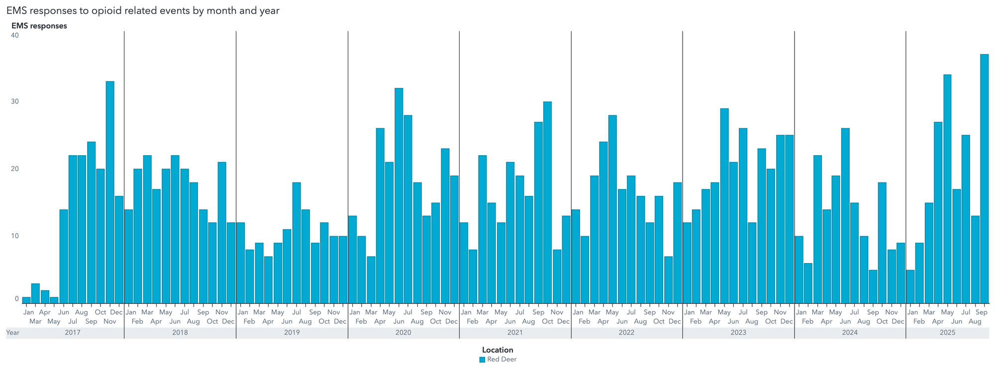 Graph showing EMS dispatches for opioid-related events in Red Deer from 2017 to 2025 by month. The highest monthly counts are in 2025 after the closure of the Red Deer overdose prevention site.