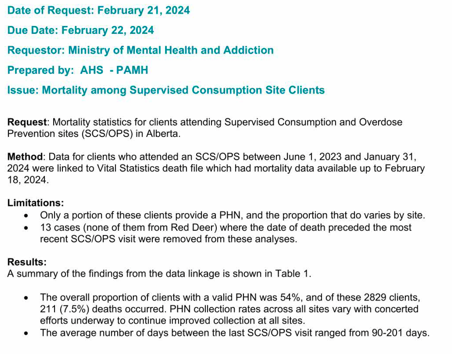 Action request, dated February 21, 2024 and due February 22, 2024, from the Ministry of Mental Health and Addiction, prepared by Alberta Health Services Provincial Addiction and Mental Health branch. Request asks for mortality stats for clients attending supervised consumption services in Alberta. The method is to pull data for clients who attended a consumption site between June 1, 2023 and January 31, 2024 and link those to data in the provincial death files ("Vital Statistics") that show "mortality data" up to February 18, 2024. Limitations include that only a portion of clients provide personal health numbers at sites, and the proportion that do varies by site. Another limitation is that 13 cases (none of them from Red Deer) where the date of death preceded the most recent consumption site visit were removed from the analysis .Results include that the overall proportion of clients with a valid personal health number was 54%, of of these 2829 clients, 211 died during the study period. Personal health number collection varied across sites with concerted effforts underway to continue improving collection. Another finding is that the average number of days between the last consumption site visit to death ranged from 90-201 days. 