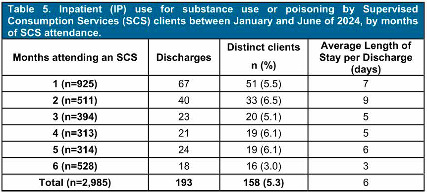 Table 5. Inpatient (IP) use for substance use or poisoning by supervised consumption services clients between January and June of 2024, by months of SCS attendance. Data in the table are summarized in the text of the story.