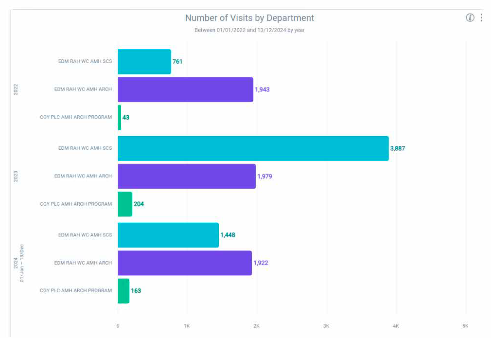Graph showing drop from nearly 4,000 to fewer than 1,500 client visits to the Royal Alex supervised consumption site between 2023 and 2024. Graph bars are in teal, purple and green, reflecting the three categories described in the figure caption text. 