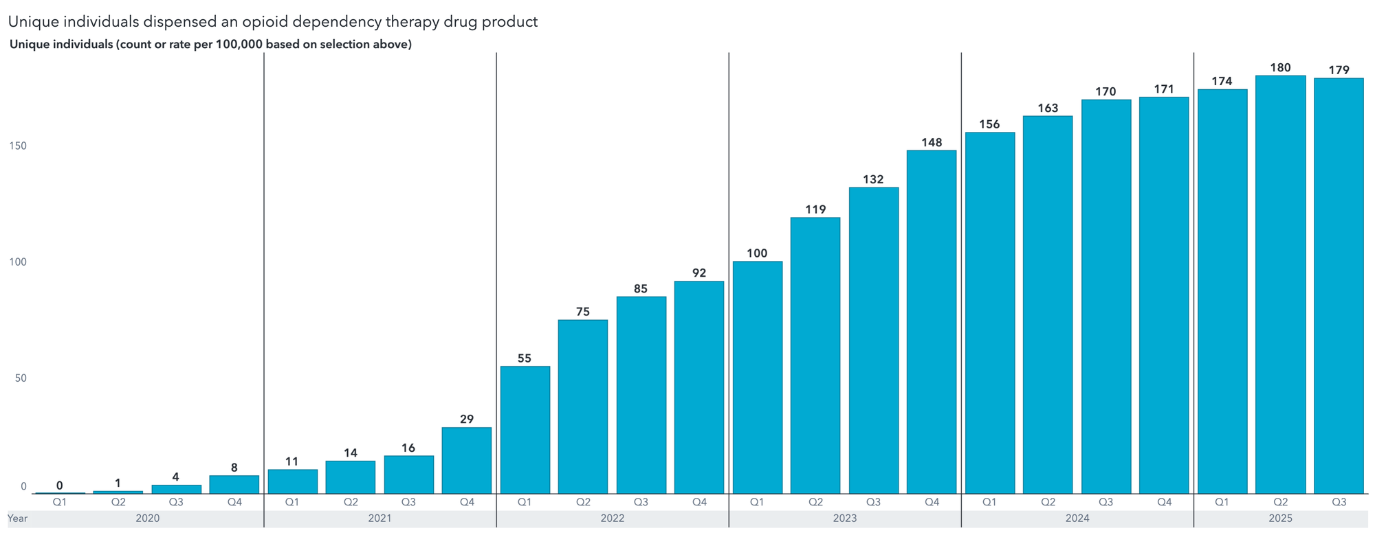 Graph showing unique individuals receiving Sublocade between the first quarter of 2020 and the third quarter of 2025. It is a sharp and steady rise from 0 to 180 individuals per 100,000 over the period. 