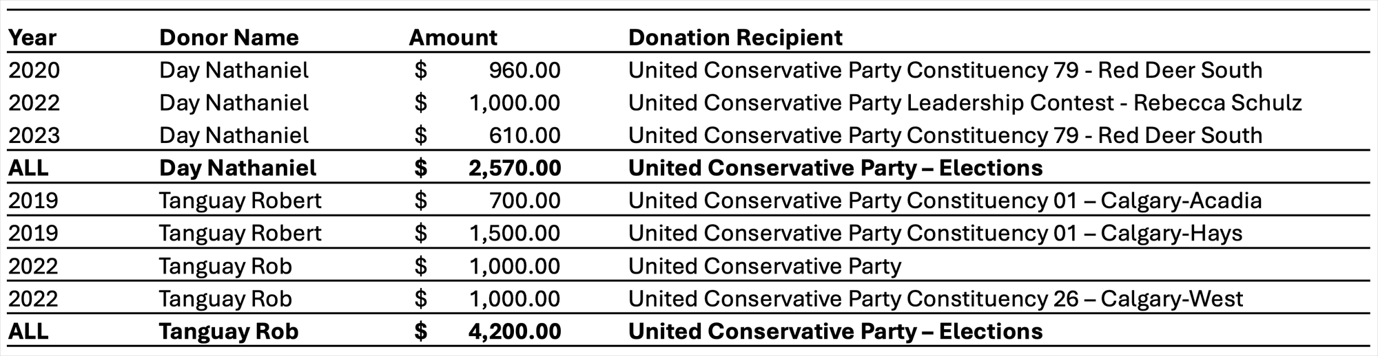 Year Donor Name Amount Donation Recipient 2020 Day Nathaniel &nbsp;$&nbsp;&nbsp;&nbsp;&nbsp;&nbsp;&nbsp;&nbsp;&nbsp;&nbsp;&nbsp;&nbsp; 960.00 United Conservative Party Constituency 79 - Red Deer South 2022 Day Nathaniel &nbsp;$&nbsp;&nbsp;&nbsp;&nbsp;&nbsp;&nbsp;&nbsp; 1,000.00 United Conservative Party Leadership Contest - Rebecca Schulz 2023 Day Nathaniel &nbsp;$&nbsp;&nbsp;&nbsp;&nbsp;&nbsp;&nbsp;&nbsp;&nbsp;&nbsp;&nbsp;&nbsp; 610.00 United Conservative Party Constituency 79 - Red Deer South ALL Day Nathaniel &nbsp;$&nbsp;&nbsp;&nbsp; &nbsp;&nbsp;&nbsp;&nbsp;2,570.00 United Conservative Party – Elections 2019 Tanguay Robert &nbsp;$&nbsp;&nbsp;&nbsp;&nbsp;&nbsp;&nbsp;&nbsp;&nbsp;&nbsp;&nbsp;&nbsp; 700.00 United Conservative Party Constituency 01 – Calgary-Acadia 2019 Tanguay Robert &nbsp;$&nbsp;&nbsp;&nbsp;&nbsp;&nbsp;&nbsp;&nbsp; 1,500.00 United Conservative Party Constituency 01 – Calgary-Hays 2022 Tanguay Rob &nbsp;$&nbsp;&nbsp;&nbsp;&nbsp;&nbsp;&nbsp;&nbsp; 1,000.00 United Conservative Party 2022 Tanguay Rob &nbsp;$&nbsp;&nbsp;&nbsp;&nbsp;&nbsp;&nbsp;&nbsp; 1,000.00 United Conservative Party Constituency 26 – Calgary-West ALL Tanguay Rob &nbsp;$&nbsp;&nbsp;&nbsp;&nbsp;&nbsp;&nbsp;&nbsp; 4,200.00 United Conservative Party – Elections