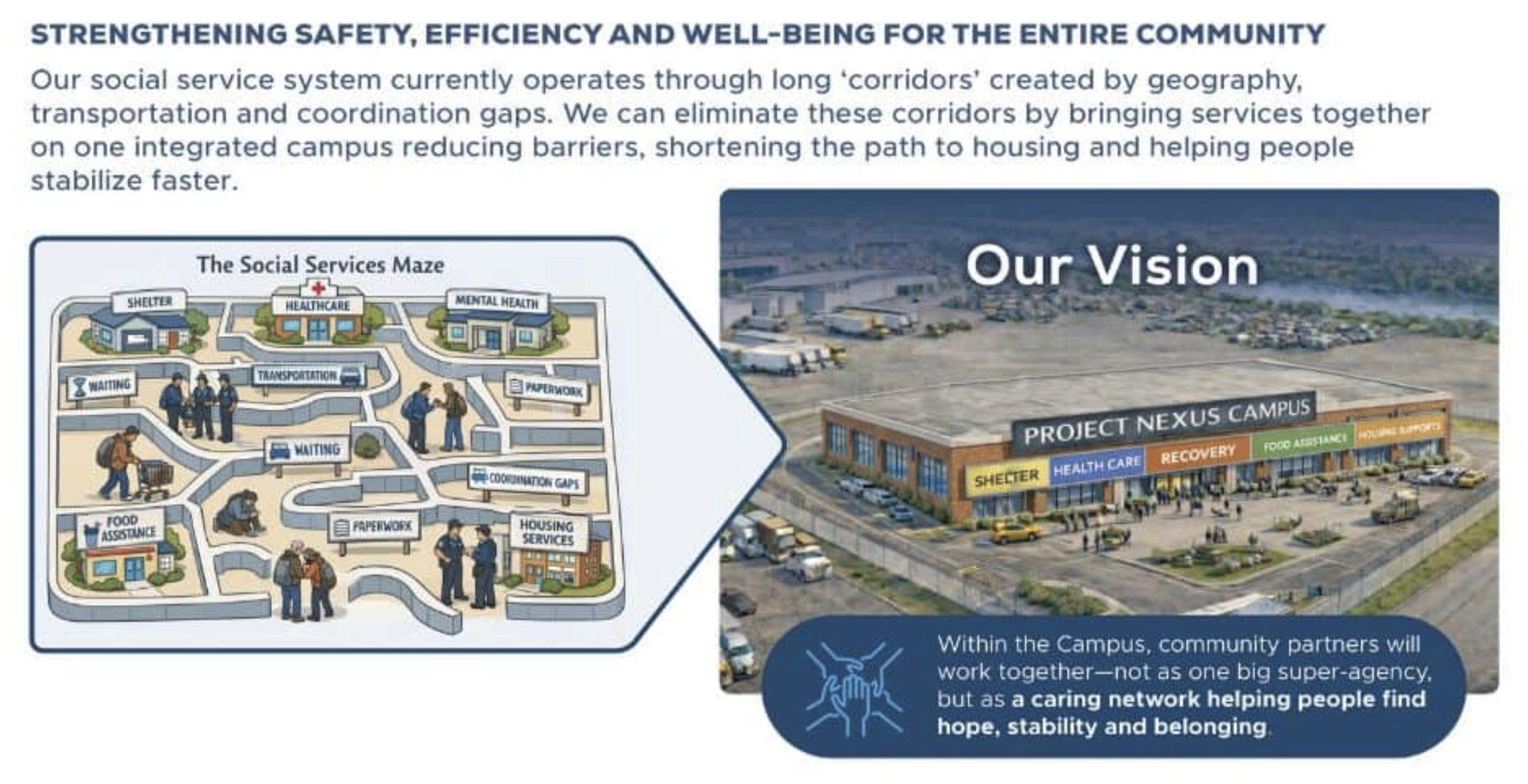 Strengthening safety, efficiency and well-being for the entire community. Our social service system currently operates through long 'corridors' created by geography, transportation and coordination gaps. We can eliminate these corridors by bringin services together on one integrated campus reducing barriers, shortening the path to housing and helping people stabilize faster.  