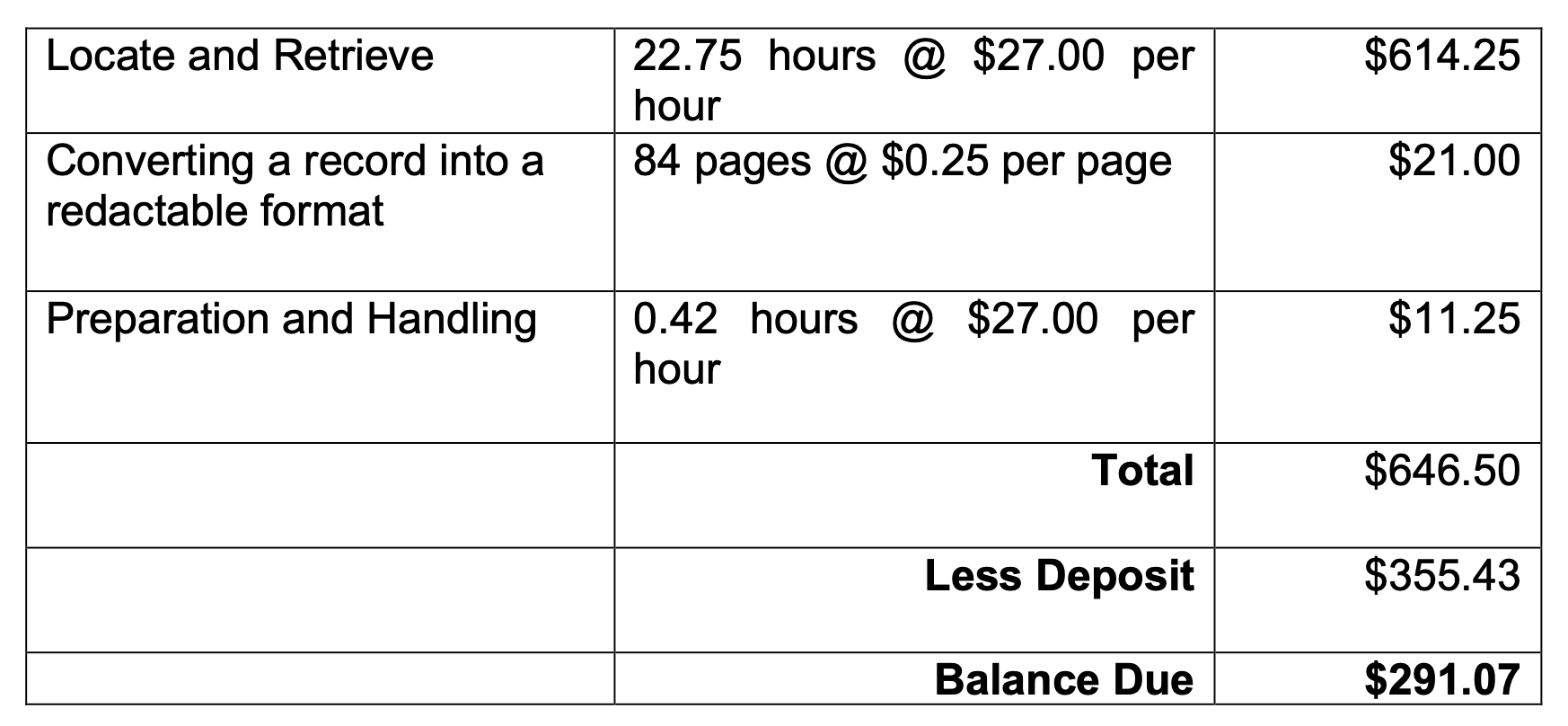 The total time to "Locate and retrieve" a single contract document was assessed at 23 hours, making up the bulk of the $646 total fees assessed. 