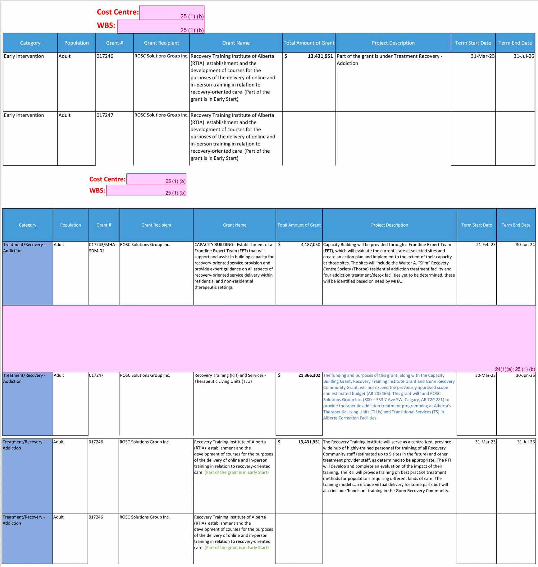 List of grants awarded to ROSC Solutions Group in February and March 2023 amounting to around $45 million. 