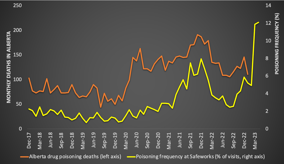 Is drug poisoning reaching new heights in Alberta?