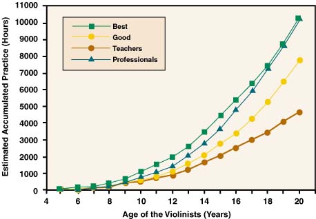 deliberate practice research