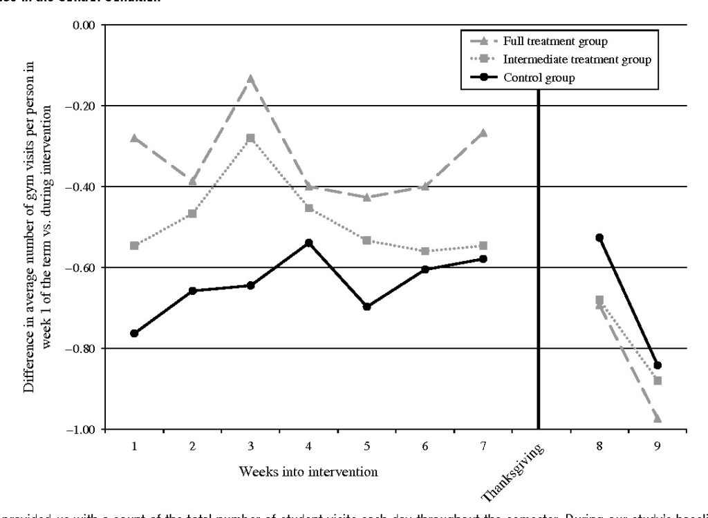 temptation bundling study